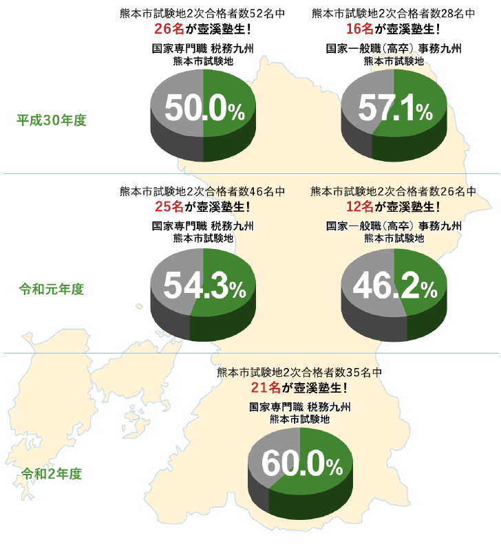 高卒程度国家一般&税務・最終合格者数