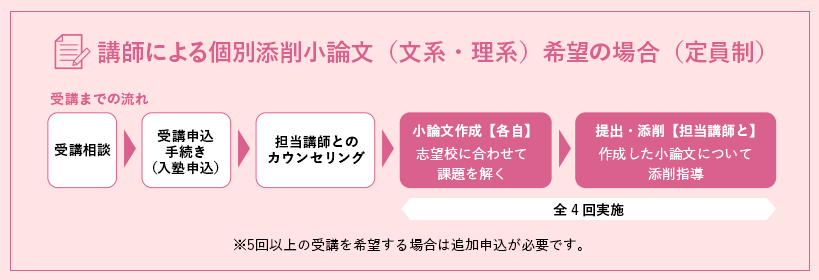 図:講師による個別添削小論文(文系・理系)希望の場合(定員制)