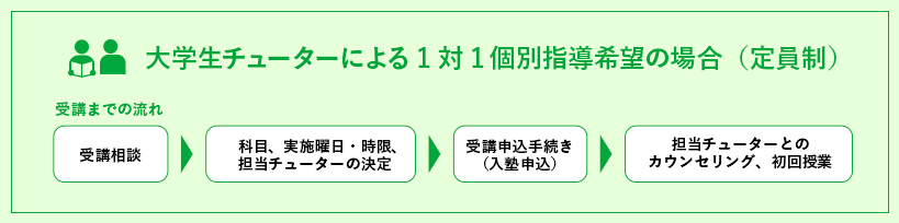図:大学生チューターによる1対1個別指導希望の場合(定員制)