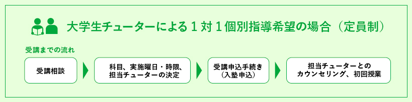 図：大学生チューターによる1対1個別指導希望の場合（定員制）