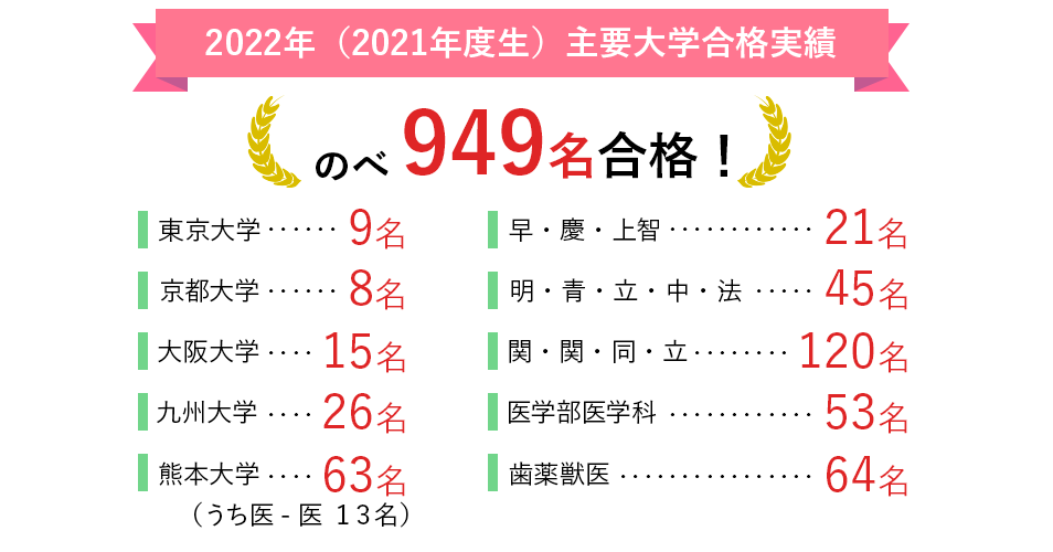 2022年(2021年度生)主要大学合格実績
