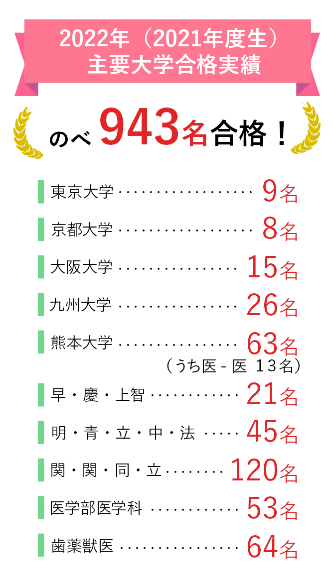 2022年(2021年度生)主要大学合格実績