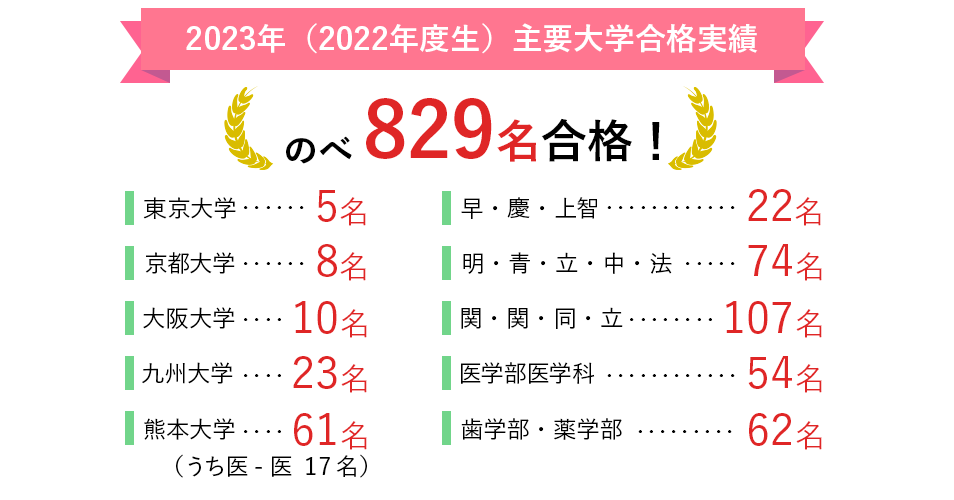 2022年(2021年度生)主要大学合格実績
