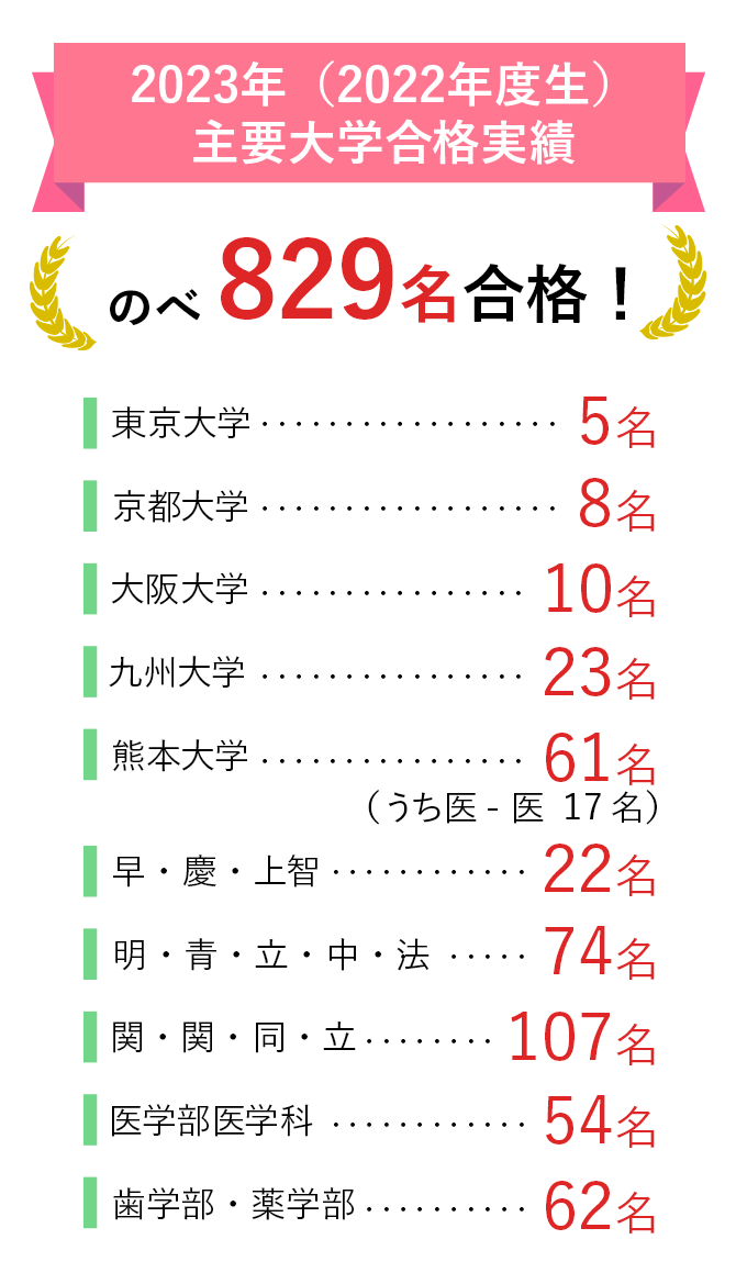 2022年(2021年度生)主要大学合格実績