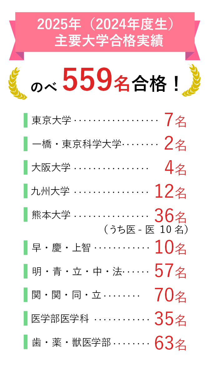 2025年（2024年度生）主要大学合格実績