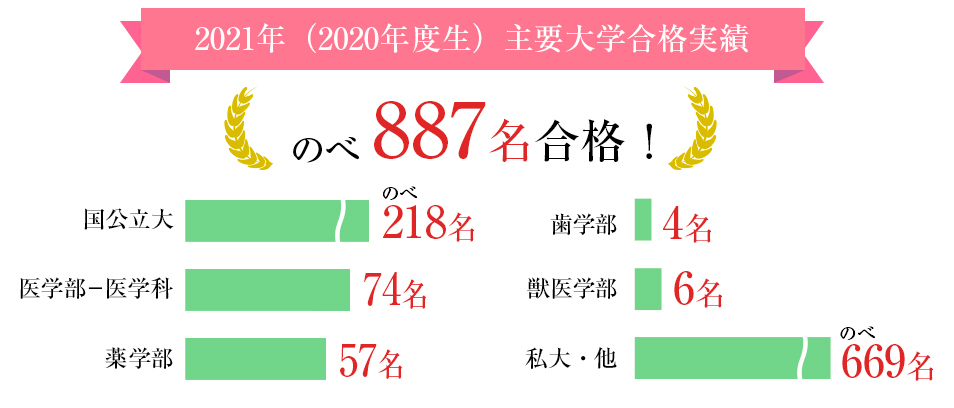 2020年(2019年度生)主要大学合格実績