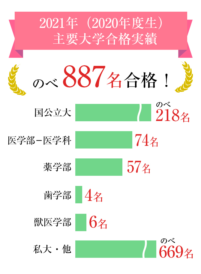 2020年(2019年度生)主要大学合格実績