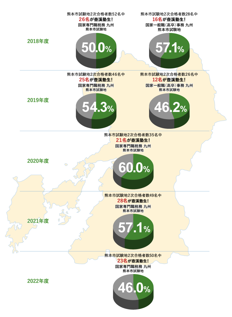 国家公務員一般職/税務職員・最終合格者数