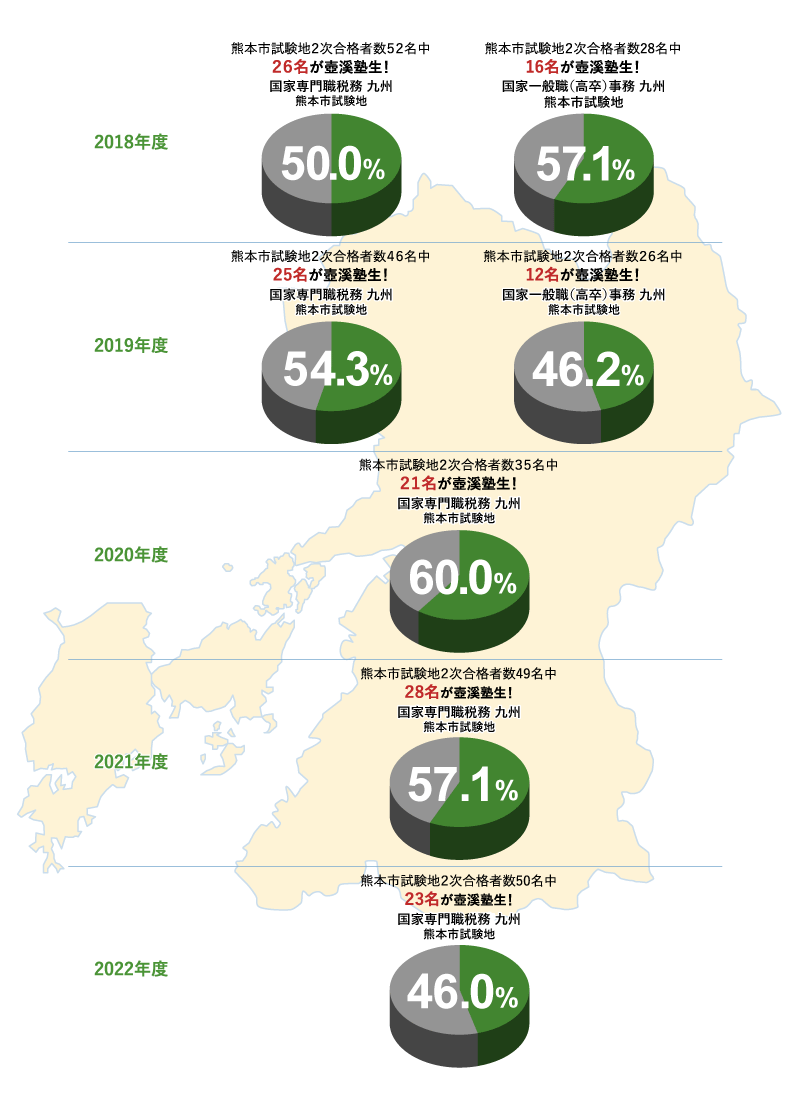 国家公務員一般職／税務職員・最終合格者数