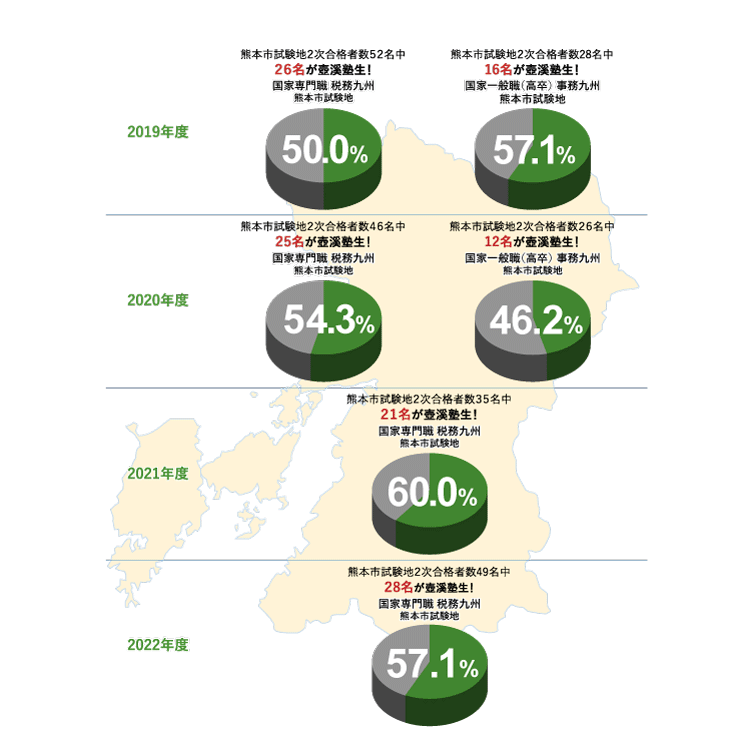 国家公務員一般職/税務職員・最終合格者数