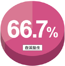 66.7%