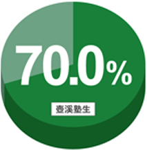 70.0%