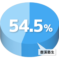54.5%