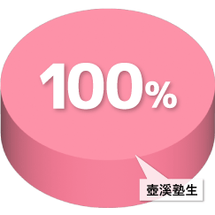 100%