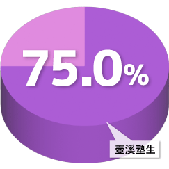 75.0%