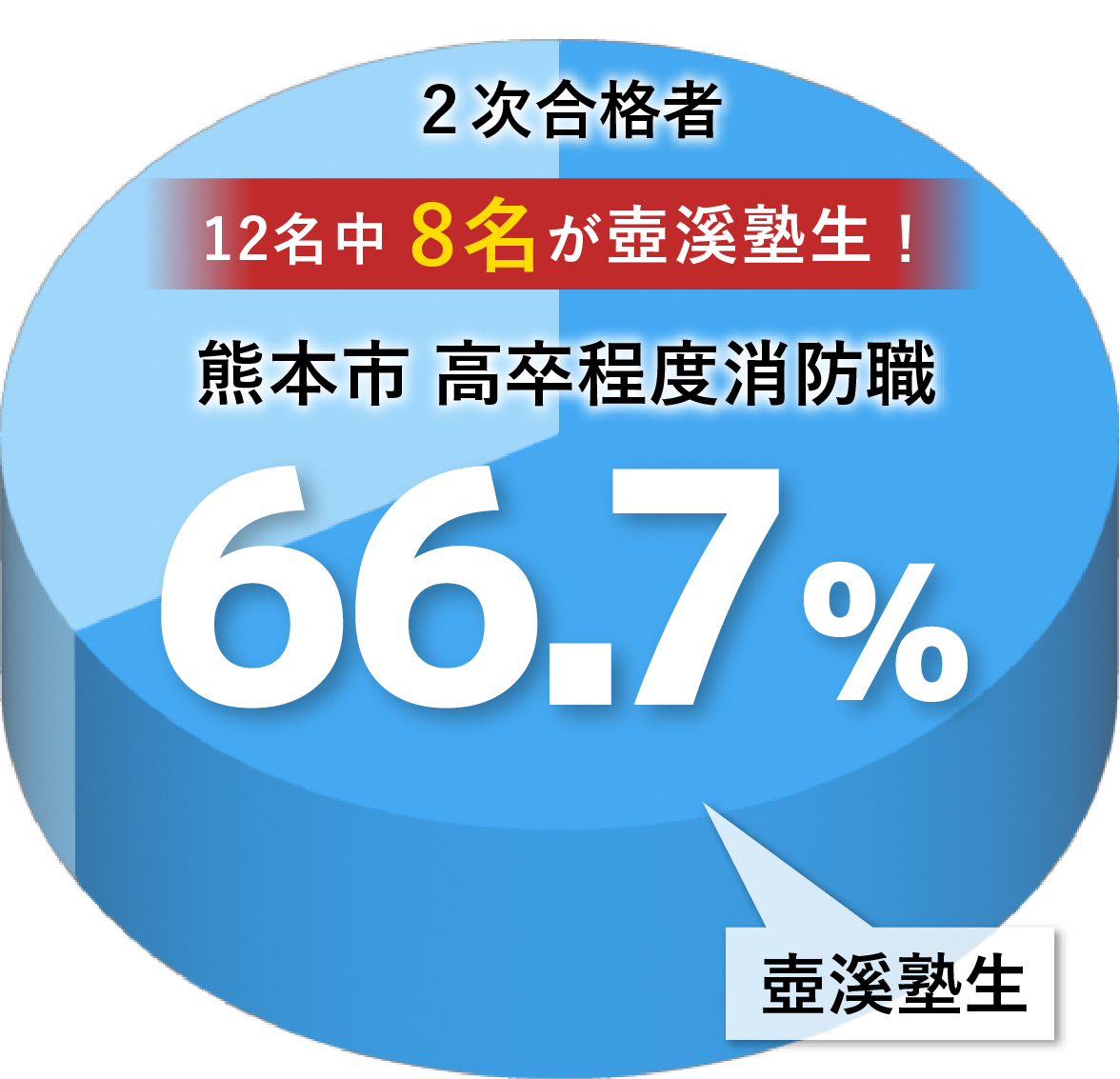 熊本市高卒程度消防職