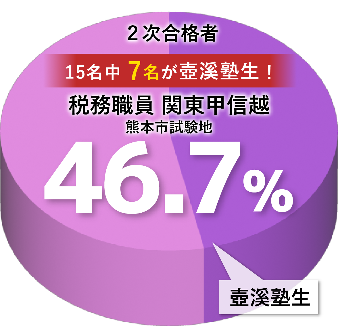 税務職員　関東甲信越