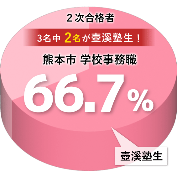 熊本市消防局初級消防職