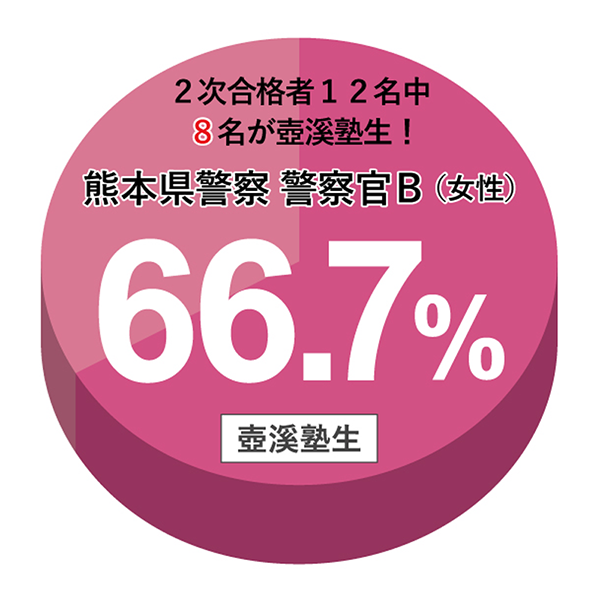 公務員受験 初級コース 壺溪塾 こけいじゅく